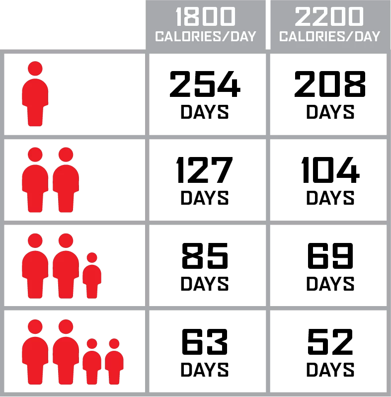 ReadyWise Package Of Long Term Emergency Food Supply - 2160 Servings 2 ReadyWise Package Of Long Term Emergency Food Supply - 2160 Servings - Image 2