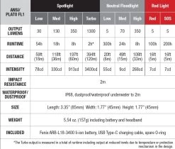 Fenix HM60R Rechargeable Headlamp -Outdoor Camping Sales Fenix HM60R Headlamp spec chart.jpg Good2goco