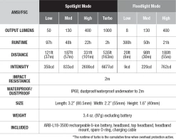 Fenix HM65R Rechargeable Headlamp -Outdoor Camping Sales Fenix HM65R Headlamp ANSI chart ee759b41 553b 40c7 b9f1 98f71f819ab2