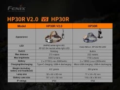 Fenix HP30R V2.0 Rechargeable Headlamp -Outdoor Camping Sales Fenix HP30Rv2 Headlamp compare GOOD2GOCO