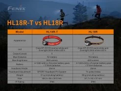 Fenix HL18R-T Headlamp -Outdoor Camping Sales HL18R T compare