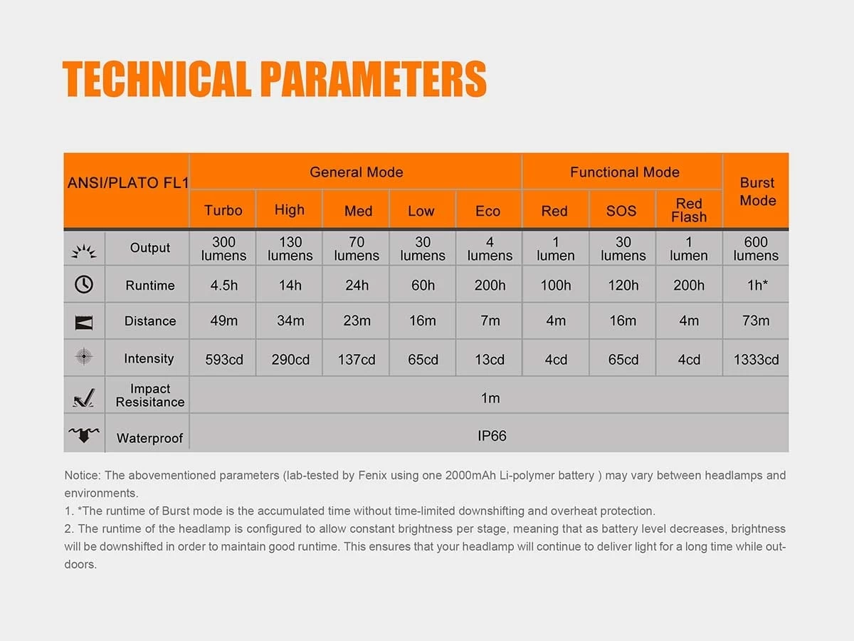 Fenix HL32R USB Rechargeable Headlamp 8 Fenix HL32R USB Rechargeable Headlamp - Image 8