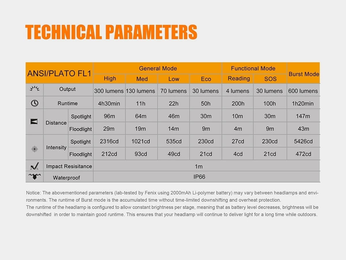 Fenix HL40R Focusable USB Rechargeable Headlamp 10 Fenix HL40R Focusable USB Rechargeable Headlamp - Image 10