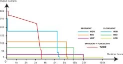 Fenix WH234 Work Headlamp 31 Fenix WH234 Work Headlamp -Outdoor Camping Sales fenix wh23r headlamp runtime.jpg Good2goco